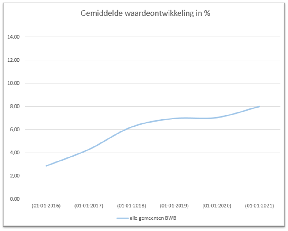 Gemiddelde waardeontwikkeling in %