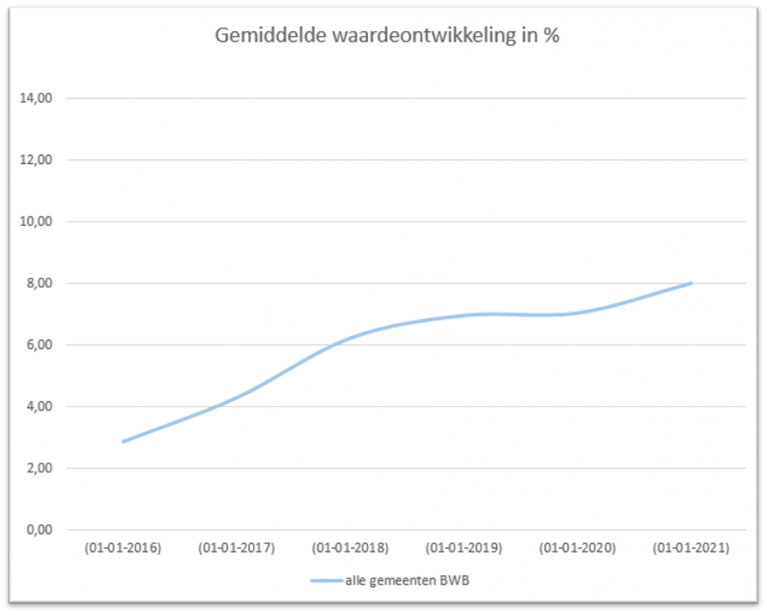 Gemiddelde waardeontwikkeling in %
